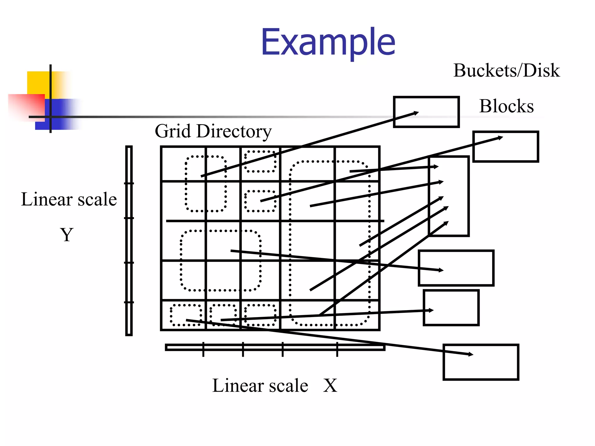 Example
Linear scale X
Linear scale
Y
Grid Directory
Buckets/Disk
Blocks
 