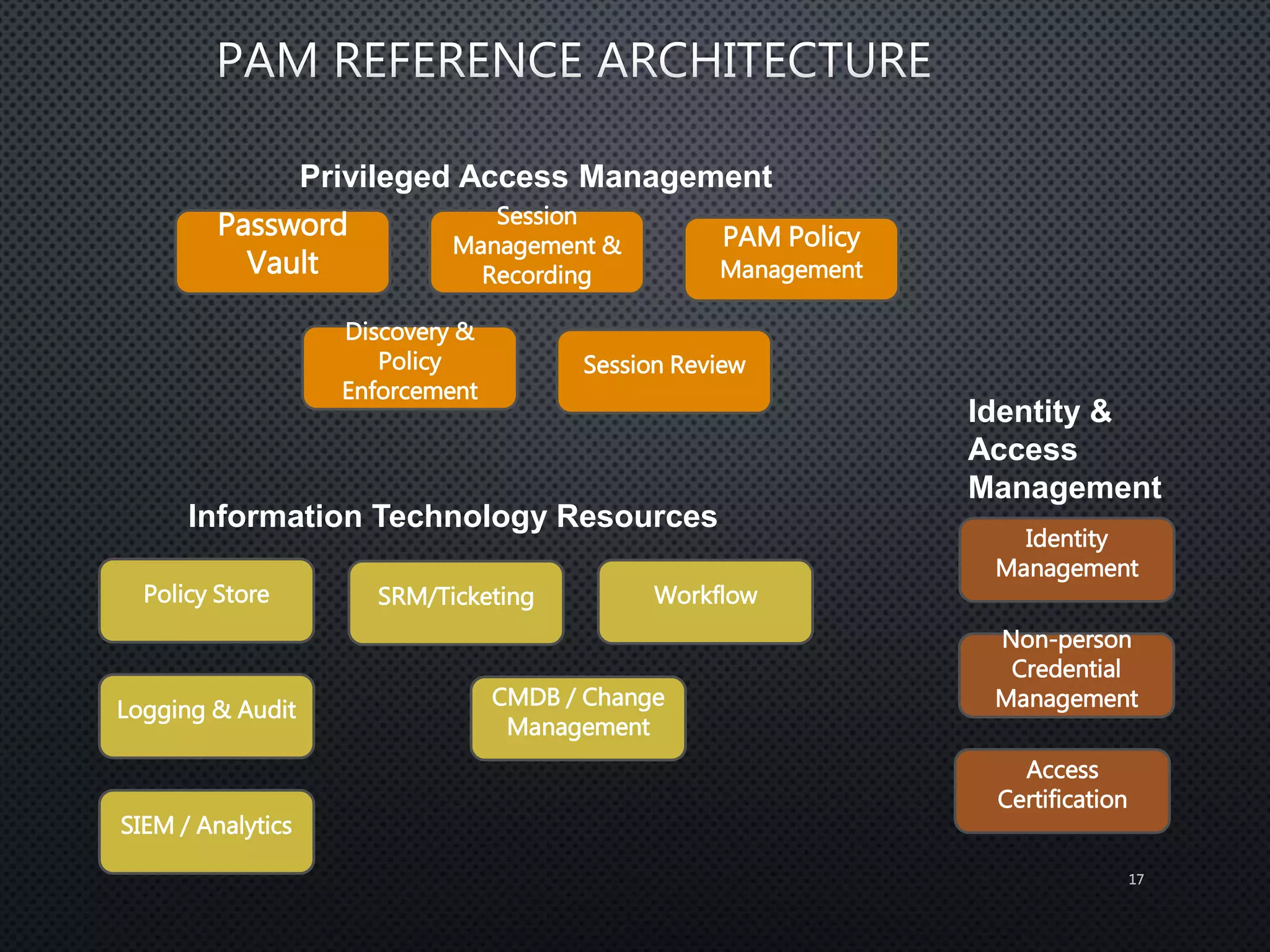 17
Password
Vault
Session
Management &
Recording
PAM Policy
Management
Discovery &
Policy
Enforcement
Session Review
Privileged Access Management
SRM/Ticketing WorkflowPolicy Store
Logging & Audit
SIEM / Analytics
CMDB / Change
Management
Information Technology Resources
Access
Certification
Identity
Management
Non-person
Credential
Management
Identity &
Access
Management
 
