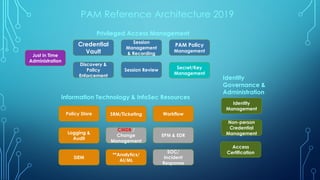 PAM Reference Architecture 2019
Access
Certification
Identity
Management
Non-person
Credential
Management
Identity
Governa...