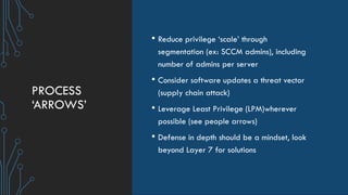 PROCESS
‘ARROWS’
• Reduce privilege ‘scale’ through
segmentation (ex: SCCM admins), including
number of admins per server
...