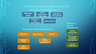 PAM Reference Architecture (2015)
9
Password
Vault
Session
Management
& Recording
PAM Policy
Management
Discovery &
Policy...