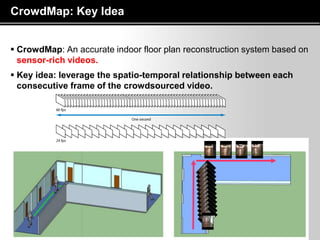 Page  10
CrowdMap: Key Idea
 CrowdMap: An accurate indoor floor plan reconstruction system based on
sensor-rich videos.
 Key idea: leverage the spatio-temporal relationship between each
consecutive frame of the crowdsourced video.
 