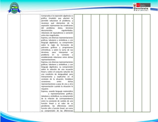 Comprueba si la expresión algebraica o
gráfica (modelo) que planteó le
permitió solucionar el problema, y
reconoce qué elementos de la
expresión representan las condiciones
del problema: datos, términos
desconocidos, regularidades,
relaciones de equivalencia o variación
entre dos magnitudes.
Expresa, con diversas representaciones
gráficas, tabulares y simbólicas, y con
lenguaje algebraico, su comprensión
sobre la regla de formación de
patrones gráficos y progresiones
aritméticas, y sobre la suma de sus
términos, para interpretar un
problema en su contexto y
estableciendo relaciones entre dichas
representaciones.
Expresa, con diversas representaciones
gráficas, tabulares y simbólicas, y con
lenguaje algebraico, su comprensión
sobre la solución de una ecuación
lineal y sobre el conjunto solución de
una condición de desigualdad, para
interpretarlas y explicarlas en el
contexto de la situación. Establece
conexiones entre dichas
representaciones y pasa de una a otra
representación cuando la situación lo
requiere.
Expresa, usando lenguaje matemático
y representaciones gráficas,
tabulares y simbólicas, su comprensión
de la relación de correspondencia
entre la constante de cambio de una
función lineal y el valor de su
pendiente, las diferencias entre
función afín y función lineal, así como
su comprensión de las diferencias
 