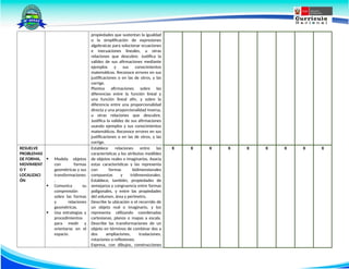 propiedades que sustentan la igualdad
o la simplificación de expresiones
algebraicas para solucionar ecuaciones
e inecuacíones lineales, u otras
relaciones que descubre. Justifica la
validez de sus afirmaciones mediante
ejemplos y sus conocimientos
matemáticos. Reconoce errores en sus
justificaciones o en las de otros, y las
corrige.
Plantea afirmaciones sobre las
diferencias entre la función lineal y
una función lineal afín, y sobre la
diferencia entre una proporcionalidad
directa y una proporcionalidad inversa,
u otras relaciones que descubre.
Justifica la validez de sus afirmaciones
usando ejemplos y sus conocimientos
matemáticos. Reconoce errores en sus
justificaciones o en las de otros, y las
corrige.
RESUELVE
PROBLEMAS
DE FORMA,
MOVIMIENT
O Y
LOCALIZACI
ÓN
 Modela objetos
con formas
geométricas y sus
transformaciones
.
 Comunica su
comprensión
sobre las formas
y relaciones
geométricas.
 Usa estrategias y
procedimientos
para medir y
orientarse en el
espacio.
Establece relaciones entre las
características y los atributos medibles
de objetos reales o imaginarios. Asocia
estas características y las representa
con formas bidimensionales
compuestas y tridimensionales.
Establece, también, propiedades de
semejanza y congruencia entre formas
poligonales, y entre las propiedades
del volumen, área y perímetro.
Describe la ubicación o el recorrido de
un objeto real o imaginario, y los
representa utilizando coordenadas
cartesianas, planos o mapas a escala.
Describe las transformaciones de un
objeto en términos de combinar dos a
dos ampliaciones, traslaciones,
rotaciones o reflexiones.
Expresa, con dibujos, construcciones
X X X X X X X X X
 