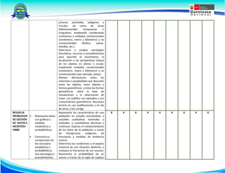 prismas, pirámides, polígonos y
círculos, así como de áreas
bidimensionales compuestas o
irregulares, empleando coordenadas
cartesianas y unidades convencionales
(centímetro, metro y kilómetro) y no
convencionales (bolitas, panes,
botellas, etc.).
Selecciona y emplea estrategias
heurísticas, recursos o procedimientos
para describir el movimiento, la
localización o las perspectivas (vistas)
de los objetos en planos a escala,
empleando unidades convencionales
(centímetro, metro y kilómetro) y no
convencionales (por ejemplo, pasos).
Plantea afirmaciones sobre las
relaciones y propiedades que descubre
entre los objetos, entre objetos y
formas geométricas, y entre las formas
geométricas, sobre la base de
simulaciones y la observación de
casos. Las justifica con ejemplos y sus
conocimientos geométricos. Reconoce
errores en sus justificaciones y en las
de otros, y los corrige.
RESUELVE
PROBLEMAS
DE GESTIÓN
DE DATOS E
INCERTIDU
MBRE
 Representa datos
con gráficos y
medidas
estadísticas o
probabilísticas.
 Comunica su
comprensión de
los conceptos
estadísticos y
probabilísticos.
Usa estrategias y
procedimientos
Representa las características de una
población en estudio asociándolas a
variables cualitativas nominales y
ordinales, o cuantitativas discretas y
continuas. Expresa el comportamiento
de los datos de la población a través
de histogramas, polígonos de
frecuencia y medidas de tendencia
central.
Determina las condiciones y el espacio
muestral de una situación aleatoria, y
compara la frecuencia de sus sucesos.
Representa la probabilidad de un
suceso a través de la regla de Laplace
X X X X X X X X X
 