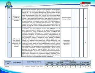 8
Participamos en
el chaku de
trucha de nuestra
localidad
A inicios del mes noviembre, Pepe viajo con su familia a las alturas del anexo
de Huarcaya, del distrito de Huaynacotas, al llegar al anexo, le llamo la
atención ver a una gran cantidad de personas de diferentes edades de lugar,
corriendo tras las truchas para pescarlas, utilizando atarrayas, anzuelos,
mallas, formando posas y entre otros. Luego de lograrlo, vio como algunos
cogían a las truchas para preparar truchadas, otros trasladaban al local
comunal y seleccionaban por tamaños para luego venderlos. Pepe observó
todo con gran atención, pero aún no entendía el porqué de esta tradición en
torno a las truchas. Frente a esta situación pepe se formula las siguientes
interrogantes: ¿Qué busca la fiesta de chaku de truchas? ¿Qué actividades
realizan durante el chaku de truchas? ¿Cómo podemos promocionar la
tradición del chaku de truchas? ¿En qué lugares del país se lleva la fiesta del
chaku de truchas?
Historieta, crónica,
reportaje, collage.
x
9
Reflexionamos
sobre nuestros
aprendizajes y
celebramos con
alegría la
navidad
Los estudiantes del nivel inicial, primario, secundaria de la I.E 40542 Huarcaya del
distrito Huaynacotas, provincia La Unión; han ido logrando diversas competencias
durante el año escolar 2025 en las diferentes áreas. Además, con la llegado de la
navidad ha despertado en ellos la alegría y el entusiasmo por compartir con sus
compañeros y familiares. Sin embargo, algunos niños y adolescentes tienen aún
dificultad paro organizarse y dar o conocer cuanto han aprendido y compartirlo;
y la gran mayoría relaciona la Navidad con regalos olvidando su verdadero
significado. Esto se evidencia cuando se les pregunta: ¿Qué esperas en
navidad?, o lo que indican los regalos, como creyente sabemos que es el
nacimiento de Jesús en nuestros corazones y que debemos prepararnos en
familia para recibirlo, dejando de Todos los gastos vanos, y centrarnos en lo que
realmente importa que es el amor, la unión y la paz; así mismo, poder reflexionar
sobre el progreso de sus aprendizajes. identificar aquellos aprendizajes a mejoran
y asumiendo compromisos personales de mejora. Frente o ello, se reta o los
estudiantes con las siguientes preguntas: ¿Cuáles son nuestros logros y
dificultades durante el año escolar? ¿A qué nos comprometemos mejorar el
siguiente año? ¿Cómo podemos demostrar nuestros aprendizajes logrados a
nuestra familia y compañeros? ¿Cuál es el verdadero sentido de la Navidad? ¿Cómo
debemos prepararnos para recibir a Jesús en familia? ¿Qué actividades
podemos realizar para conocer el verdadero significado de lo Navidad?
Compromisos,
Escenificación,
Concurso De
Villancicos.
x
COMPETEN
CIAS
CAPACIDADES
DESEMPEÑOS DE 5° AÑO
UNIDADES DE APRENDIZAJE
I BIMESTRE II BIMESTRE III BIMESTRE IV BIMESTRE
UND 1 UND 2 UND 3 UND 4 UND 5 UND 6 UND 7 UND 8 UND 9
Resuelve  Establece relaciones entre datos y X X X X X X X X X
 