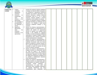 problemas de
cantidad
 Traduce
cantidades a
expresiones
numéricas.
 Comunica su
comprensión
sobre los
números y las
operaciones.
 Usa estrategias y
procedimientos
de estimación y
cálculo.
 Argumenta
afirmaciones
sobre las
relaciones
numéricas y las
operaciones.
acciones de comparar e igualar cantidades
o trabajar con tasas de interés compuesto.
Las transforma a expresiones numéricas
(modelos) que incluyen operaciones con
números racionales y algunos números
irracionales, como TE, e, 4:1, o raíces
inexactas; notación científica; e interés
compuesto u otros modelos a su alcance.
 Evalúa si la expresión numérica (modelo)
planteada reprodujo las condiciones de la
situación, y la modifica y ajusta para
solucionar problemas similares y sus
variantes.
 Expresa con diversas representaciones y
lenguaje numérico su comprensión de los
órdenes del sistema de numeración
decimal al expresar una cantidad muy
grande o muy pequeña en notación
científica, así como al comparar cantidades
expresadas en notación científica y hacer
equivalencias entre números irracionales
usando aproximaciones o redondeas.
 Expresa con diversas representaciones y
lenguaje numérico su comprensión de la
expresión fraccionaria como una forma
general de expresar un número racional y
de la noción de densidad en los números
racionales al asociar los puntos de una
recta con números racionales.
 Expresa con diversas representaciones y
lenguaje numérico su comprensión sobre
las tasas de interés y de términos
financieros (capital, monto, tiempo, gastos
de operación, impuesto a la renta, índice
per cápita) para interpretar el problema en
su contexto y estableciendo relaciones
entre representaciones.
 Expresa con diversas representaciones y
lenguaje numérico su comprensión sobre
las operaciones con números racionales e
irracionales usando redondeas o
aproximaciones, así como sobre las
operaciones entre cantidades expresadas
en notación exponencial. Usa este
entendimiento para interpretar las
 