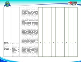 condiciones de un problema en su
contexto. Establece relaciones entre
representaciones.
 Selecciona, combina y adapta estrategias
de cálculo, estimación, recursos y
procedimientos diversos para realizar
operaciones con racionales y raíces
inexactas aproximadas, tasas de interés,
cantidades en notación científica e
intervalos, y para simplificar procesos
usando las propiedades de los números y
las operaciones, optando por los más
idóneos.
 Selecciona y usa unidades y subunidades o
instrumentos pertinentes para estimar o
expresar el valor de una magnitud
derivada (velocidad, aceleración, etc)
según el nivel de exactitud exigido en el
problema.
 Plantea y compara afirmaciones sobre las
propiedades de las operaciones con raíces
inexactas aproximadas, y sobre la
conveniencia o no de determinadas tasas
de interés u otras relaciones numéricas
que descubre, y las justifica con ejemplos,
contraejemplos, y propiedades de los
números y las operaciones. Comprueba la
validez de una afirmación opuesta a otra o
de un caso especial mediante ejemplos,
contraejemplos, sus conocimientos y el
razonamiento inductivo y deductivo.
RESUELVE
PROBLEMAS
DE
REGULARIDA
D
EQUIVALENCI
A Y CAMBIO
 Traduce datos y
condiciones a
expresiones
algebraicas y
gráficas.
 Comunica su
comprensión
sobre las
relaciones
algebraicas.
 Usa estrategias y
procedimientos
 Establece relaciones entre datos, valores
desconocidos, regularidades, y condiciones
de equivalencia entre magnitudes.
Transforma esas relaciones a expresiones
algebraicas o gráficas (modelos)
sucesiones crecientes o decrecientes, a
sistemas de ecuaciones lineales con dos
incógnitas, funciones cuadráticas con
coeficientes racionales y a funciones
exponenciales. Ejemplo: El estudiante
resuelve la siguiente situación: "Si al doble
de la cantidad de monedas de sumo 1000
soles, juntaré más de 3700 soles. ¿Cuántas
X X X X X X X X X
 