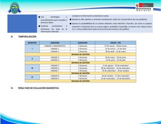 ● Usa estrategias y
procedimientos para recopilar y
procesar datos.
● Sustenta conclusiones o
decisiones con base en la
información obtenida
comparar la información contenida en estos.
● Basado en ello, plantea y contrasta conclusiones, sobre las características de una población.
● Expresa la probabilidad de un evento aleatorio como decimal o fracción, así como su espacio
muestral; e interpreta que un suceso seguro, probable e imposible, se asocia a los valores entre
O y 1. Hace predicciones sobre la ocurrencia de eventos y las justifica.
III. TEMPORALIZACIÓN:
BIMESTRE UNIDADES DURACIÓN INICIIO - FIN
I
UNIDAD 0: DIAGNOSTICO 2 Semanas 17 de marzo – 28 de marzo
UNIDAD 1 4 Semanas 31 de marzo – 25 de abril
UNIDAD 2 3 Semanas 28 de abril – 16 de mayo
SEMANA DE GESTIÓN
II
UNIDAD 3 4 Semanas 26 de mayo – 20 de junio
UNIDAD 4 4 Semanas 23 de junio – 23 de julio
SEMANA DE GESTIÓN
III
UNIDAD 5 4 Semanas 11 de agosto – 05 de setiembre
UNIDAD 6 3 Semanas 08 de setiembre – 26 de setiembre
UNIDAD 7 2 Semanas 29 de setiembre – 10 de octubre
SEMANA DE GESTIÓN
IV
UNIDAD 8 5 Semanas 20 de octubre – 21 de noviembre
UNIDAD 9 4 Semanas 24 de noviembre – 19 de diciembre
SEMANA DE GESTIÓN
IV. RESULTADO DE EVALUACIÓN DIAGNÓSTICA:
 
