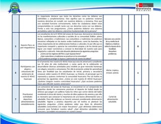 Es importante destacar que tanto los derechos como los deberes son
indivisibles y complementarios. Esto significa que no podemos reclamar
nuestros derechos sin cumplir con nuestros deberes, y viceversa. Para que
una sociedad funcione correctamente, todos los ciudadanos deben estar
comprometidos en cumplir tanto con sus derechos como con sus deberes.
Frente a esto nos preguntamos: ¿Cómo podemos elaborar una columna
periodística sobre los deberes y derechos fundamentales de la persona?
5
Nuestro Perú, un
país megadiverso.
Los estudiantes de la IE 40542 del anexo de Huarcaya, demuestran desinterés
en las manifestaciones culturales y sociales de su comunidad (folklor, platos
típicos, costumbre y tradiciones). Las costumbres y tradiciones las podemos
encontrar reflejadas en los textos orales tradiciones, como las leyendas, los
mitos importantes de las celebraciones festivas y culturales. Es por ello que es
importante compartir y apreciar las costumbres propias y de los demás para
lograr una mejor convivencia y conocer la diversidad de nuestro país para
respetarlo y valorarlo. Anteesta situaciónplanteamoslassiguientespreguntas:
- ¿Cómosonlasregionesdel Perúyquériquezastiene?
- ¿Quécostumbresytradicionesse practicanenlacomunidad?
¿Cómopodemosproteger lariqueza ypatrimonio de nuestralocalidad?
Ejecutan unacanción
de sumediolocal.
Dípticosytrípticos
sobrela riquezadela
localidad.
Resuelven
problemas.
X
6
Participamos con
alegría y
entusiasmo del
aniversario de
nuestra IE 40542
Huarcaya
En el presente mes nuestra IE 40542 Huarcaya esta de aniversario cumpliendo
sus 56 años de vida institucional, y como parte de la celebración se
desarrollarán diversas actividades para rendirle un gran merecido homenaje
con alegría, emoción y entusiasmo. Por ello la presente unidad de aprendizaje
tiene por finalidad que los estudiantes de inicial, primaria y secundaria
conozcan sobre nuestra IE 40542 Huarcaya: su historia, el personaje que lo
representa y quienes conforman la comunidad Huarcaina. Por tal motivo se
presentan los siguientes retos: ¿Cómo se creó nuestra IE 40542 Huarcaya?
¿Quiénes integran nuestra comunidad Huarcaina? ¿Qué acciones podemos
hacer para difundir nuestro aniversario?
Afiche, tríptico,
ensayo, poesía. x
7
Practicamos
actividades
deportivas
alimentándonos
saludablemente.
Los comuneros del anexo de Huarcaya, se encuentran en un campeonato de
deportivo donde los comuneros practican el deporte de futbol desde las
señoras que juegan con polleras hasta los niños que corren detrás del balón
resistiendo la brisa del viento y muchos de ellos padecen de anemia y por ello
es necesario que conozcan la importancia de una buena alimentación sana y
saludable, Para ello elaboran un horario semanal considerando alimentación
saludable, higiene y práctica deportiva por tal motivo se plantean las
siguientes preguntas: ¿Cómo podemos saber que tipos de alimentos
saludables consumimos con mayor frecuencia? ¿qué alimentos deberíamos
consumir para fortalecer nuestra salud? ¿Qué alimentos saludables más
comunes y accesibles encontramos en nuestro anexo?
Cartel de
alimentación
saludable.
x
 