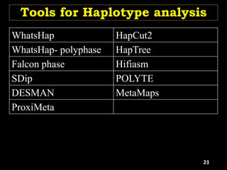 Tools for Haplotype analysis
WhatsHap HapCut2
WhatsHap- polyphase HapTree
Falcon phase Hifiasm
SDip POLYTE
DESMAN MetaMaps
ProxiMeta
23
 