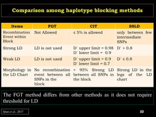 Comparison among haplotype blocking methods
Items FGT CIT SSLD
Recombination
Event within
Block
Not Allowed ≤ 5% is allowed only between few
intermediate
SNPs
Strong LD LD is not used D´ upper limit = 0.98
D´ lower limit = 0.9
D´ > 0.8
Weak LD LD is not used D´ upper limit = 0.9
D´ lower limit = 0.7
D´ ≤ 0.8
Morphology in
the LD Chart
No recombination
event between all
SNPs in the
block
> 95% Strong LD
between all SNPs in
the block
Strong LD in the
legs of the LD
chart
30
The FGT method differs from other methods as it does not require
threshold for LD
Qian et al., 2017
 