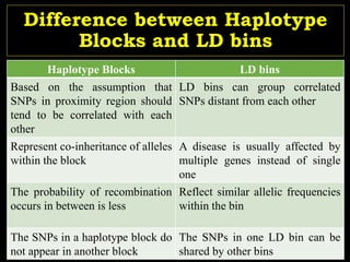 54
Difference between Haplotype
Blocks and LD bins
Haplotype Blocks LD bins
Based on the assumption that
SNPs in proximity region should
tend to be correlated with each
other
LD bins can group correlated
SNPs distant from each other
Represent co-inheritance of alleles
within the block
A disease is usually affected by
multiple genes instead of single
one
The probability of recombination
occurs in between is less
Reflect similar allelic frequencies
within the bin
The SNPs in a haplotype block do
not appear in another block
The SNPs in one LD bin can be
shared by other bins
 