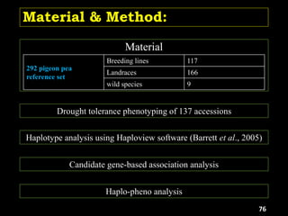 Material
292 pigeon pea
reference set
Breeding lines 117
Landraces 166
wild species 9
Drought tolerance phenotyping of 137 accessions
Haplotype analysis using Haploview software (Barrett et al., 2005)
Candidate gene‐based association analysis
Haplo‐pheno analysis
Material & Method:
76
 
