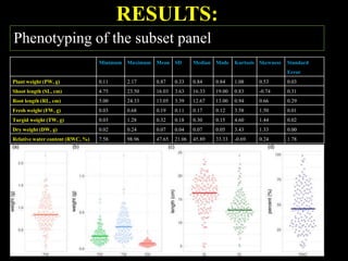Phenotyping of the subset panel
Minimum Maximum Mean SD Median Mode Kurtosis Skewness Standard
Error
Plant weight (PW, g) 0.11 2.17 0.87 0.33 0.84 0.84 1.08 0.53 0.03
Shoot length (SL, cm) 4.75 23.50 16.03 3.63 16.33 19.00 0.83 -0.74 0.31
Root length (RL, cm) 5.00 24.33 13.05 3.39 12.67 13.00 0.94 0.66 0.29
Fresh weight (FW, g) 0.03 0.68 0.19 0.11 0.17 0.12 3.58 1.50 0.01
Turgid weight (TW, g) 0.03 1.28 0.32 0.18 0.30 0.15 4.60 1.44 0.02
Dry weight (DW, g) 0.02 0.24 0.07 0.04 0.07 0.05 3.43 1.33 0.00
Relative water content (RWC, %) 7.58 98.96 47.65 21.06 45.89 33.33 -0.69 0.24 1.78
RESULTS:
77
 
