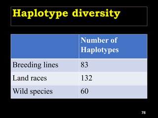 Haplotype diversity
Number of
Haplotypes
Breeding lines 83
Land races 132
Wild species 60
78
 