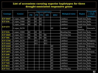 Genotype Gene(s)
Superior haplotypes
Biological status Region
Geographi
c origin
(country)
PW FW TW DW RWC
ICP 10447 C.cajan_23080 H2 H2 H2 Landrace South Asia India
ICP 1156 C.cajan_23080 H2 H2 H2 Landrace South Asia India
ICP 1273
C.cajan_23080 H2 H2 H2 Landrace South Asia India
C.cajan_26230 H5 Landrace
South
America
Venezuela
ICP 9236 C.cajan_23080 H2 H2 H2 Breeding line South Asia India
ICP 10683 C.cajan_30211 H6 H6 H6 H6 Breeding line South Asia India
ICP 7896 C.cajan_30211 H6 H6 H6 H6 Landrace South Asia India
ICP 12765 C.cajan_26230 H11 H11 Landrace South Asia Philippines
ICP 14163 C.cajan_26230 H11 H11 Landrace South Asia Indonesia
ICP 12410 C.cajan_26230 H5 Landrace Unknown Unknown
ICP 13191 C.cajan_26230 H5 Landrace South Asia India
ICP 14971 C.cajan_26230 H5 Landrace South Asia Indonesia
ICP 2698 C.cajan_26230 H5 Landrace South Asia India
ICP 4167 C.cajan_26230 H5 Landrace South Asia India
ICP 6992 C.cajan_26230 H5 Landrace South Asia India
ICP 7420 C.cajan_26230 H5 Landrace South Asia India
ICP 8012 C.cajan_26230 H5 Landrace South Asia India
ICP 7314 C.cajan_26230 H5 Breeding line South Asia India
List of accessions carrying superior haplotypes for three
drought‐associated responsive genes
82
 