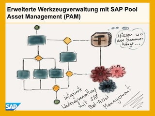 Erweiterte Werkzeugverwaltung mit SAP Pool
Asset Management (PAM)
 