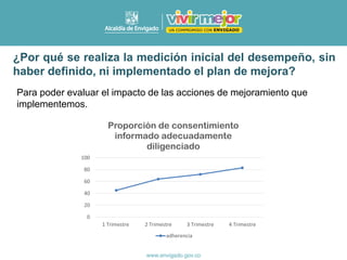 ¿Por qué se realiza la medición inicial del desempeño, sin
haber definido, ni implementado el plan de mejora?
Para poder evaluar el impacto de las acciones de mejoramiento que
implementemos.
0
20
40
60
80
100
1 Trimestre 2 Trimestre 3 Trimestre 4 Trimestre
Proporción de consentimiento
informado adecuadamente
diligenciado
adherencia
 