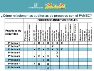 PROCESOS INSTITUCIONALES
Prácticas de
seguridad
Planeación
estratégica
Gestión
de
calidad
Atención
en
Consulta
externa
Atención
en
odontología
Atención
en
Urgencias
Atención
en
Hospitalización
Atención
en
Ayudas
Dx
Atención
en
Farmacia
Remisión
de
usuarios
Gestión
de
bienes
e
insumos
Gestión
del
talento
Humano
Gestión
financiera
Gestión
de
la
información
Gestión
de
contratación
Gestión
del
Ambiente
físico
Práctica 1 X X X X X X X
Práctica 2 X
Práctica 3 X X X X X X X
Práctica 4 X
Práctica 5 x x x x x
Práctica 6 x x
Práctica 7 x x x
Práctica 8 x
¿Cómo relacionar las auditorías de procesos con el PAMEC?
 