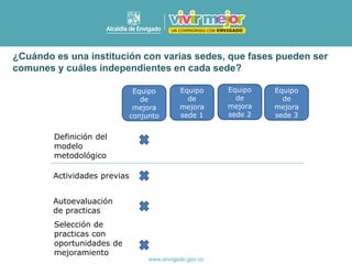 ¿Cuándo es una institución con varias sedes, que fases pueden ser
comunes y cuáles independientes en cada sede?
Definición del
modelo
metodológico
Equipo
de
mejora
conjunto
Equipo
de
mejora
sede 1
Equipo
de
mejora
sede 2
Equipo
de
mejora
sede 3
Actividades previas
Autoevaluación
de practicas
Selección de
practicas con
oportunidades de
mejoramiento
 