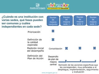 ¿Cuándo es una institución con
varias sedes, qué fases pueden
ser comunes y cuáles
independientes en cada sede?
Priorización
Equipo
de
mejora
conjunto
Equipo
de
mejora
sede 1
Equipo
de
mejora
sede 2
Equipo
de
mejora
sede 3
Definición de
la calidad
esperada
Medición inicial
del desempeño
Definición del
Plan de Acción
Consolidación
Desarrollo
de plan de
mejora
central Remisión de las acciones especificas que
les corresponden, muy enfocadas a el
despliegue, implementación, seguimiento
y evaluación
 