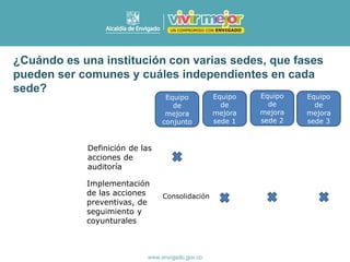 Definición de las
acciones de
auditoría
Equipo
de
mejora
conjunto
Equipo
de
mejora
sede 1
Equipo
de
mejora
sede 2
Equipo
de
mejora
sede 3
Implementación
de las acciones
preventivas, de
seguimiento y
coyunturales
Consolidación
¿Cuándo es una institución con varias sedes, que fases
pueden ser comunes y cuáles independientes en cada
sede?
 