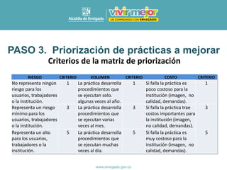 RIESGO CRITERIO VOLUMEN CRITERIO COSTO CRITERIO
No representa ningún
riesgo para los
usuarios, trabajadores
o la institución.
1 La práctica desarrolla
procedimientos que
se ejecutan solo.
algunas veces al año.
1 Si falla la práctica es
poco costoso para la
institución (imagen, no
calidad, demandas).
1
Representa un riesgo
mínimo para los
usuarios, trabajadores
o la institución.
3 La práctica desarrolla
procedimientos que
se ejecutan varias
veces al mes.
3 Si falla la práctica trae
costos importantes para
la institución (imagen,
no calidad, demandas).
3
Representa un alto
para los usuarios,
trabajadores o la
institución.
5 La práctica desarrolla
procedimientos que
se ejecutan muchas
veces al día.
5 Si falla la práctica es
muy costoso para la
institución (imagen, no
calidad, demandas).
5
PASO 3. Priorización de prácticas a mejorar
Criterios de la matriz de priorización
 
