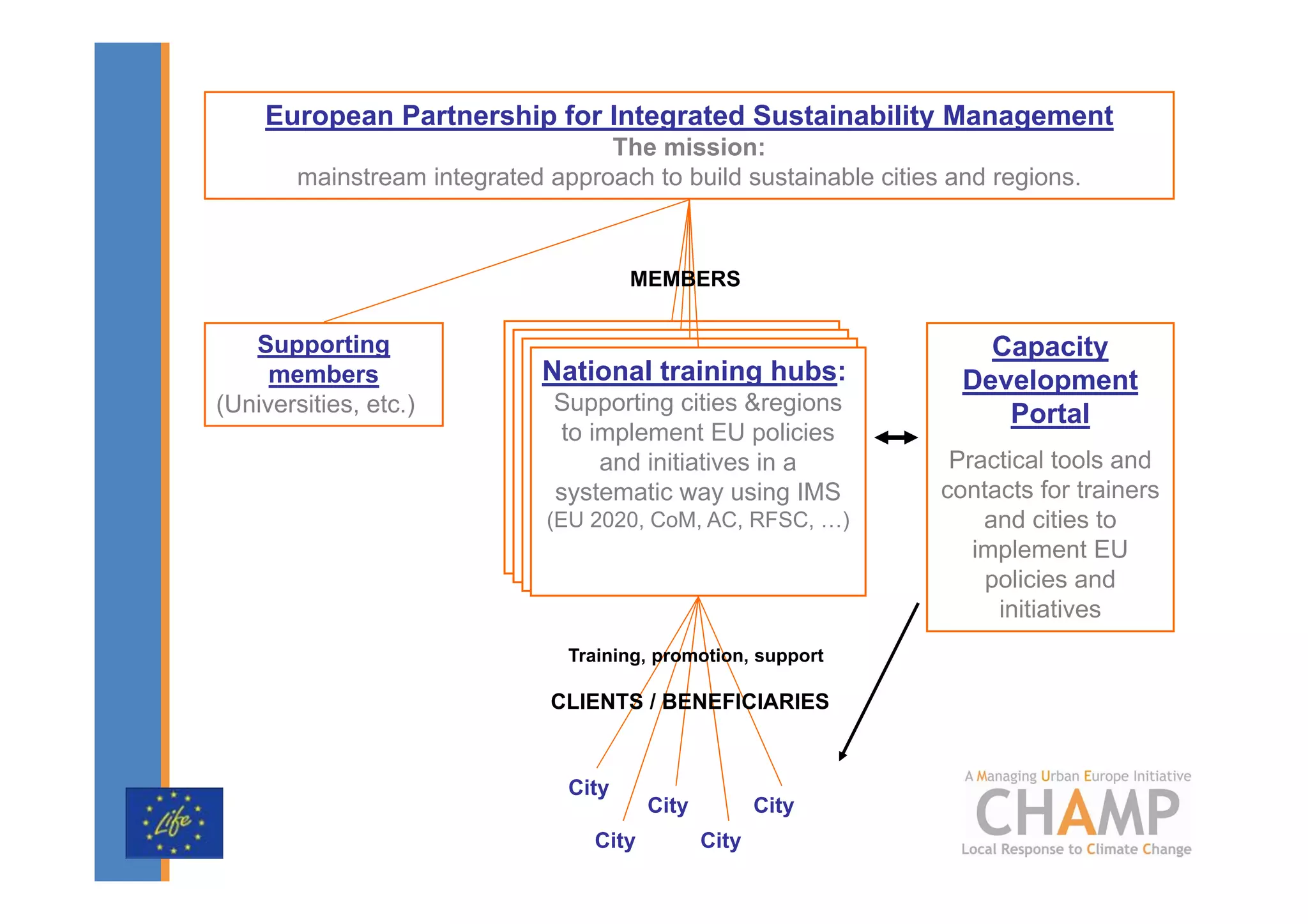European Partnership for Integrated Sustainability Management
                                   The mission:
        mainstream integrated approach to build sustainable cities and regions.



                                       MEMBERS


   Supporting                                                         Capacity
     members                  National training hubs:               Development
(Universities, etc.)           Supporting cities &regions              Portal
                                to implement EU policies
                                    and initiatives in a           Practical tools and
                               systematic way using IMS           contacts for trainers
                              (EU 2020, CoM, AC, RFSC, …)             and cities to
                                                                     implement EU
                                                                      policies and
                                                                       initiatives
                                Training, promotion, support

                              CLIENTS / BENEFICIARIES


                                City
                                         City          City
                                  City          City
 