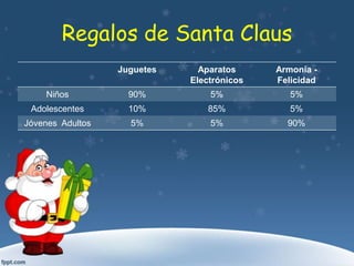 Regalos de Santa Claus
                  Juguetes     Aparatos     Armonía -
                             Electrónicos   Felicidad
    Niños           90%          5%            5%
 Adolescentes       10%          85%           5%
Jóvenes Adultos     5%           5%           90%
 