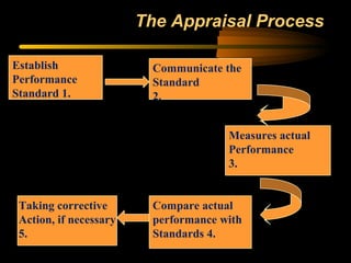 The Appraisal Process
Establish
Performance
Standard 1.
Communicate the
Standard
2.
Measures actual
Performance
3.
Compare actual
performance with
Standards 4.
Taking corrective
Action, if necessary
5.
 