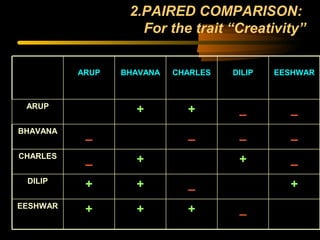 2.PAIRED COMPARISON:
For the trait “Creativity”
_
+
+
+
EESHWAR
+
_
+
+
DILIP
_
+
+
_
CHARLES
_
_
_
_
BHAVANA
_
_
+
+
ARUP
EESHWAR
DILIP
CHARLES
BHAVANA
ARUP
 