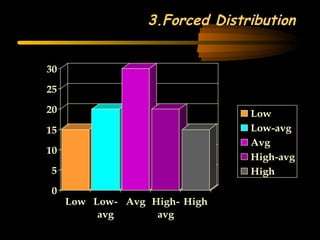 3.Forced Distribution
0
5
10
15
20
25
30
Low Low-
avg
Avg High-
avg
High
Low
Low-avg
Avg
High-avg
High
 