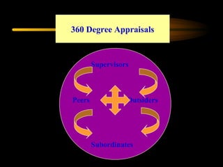 360 Degree Appraisals
Supervisors
Peers Outsiders
Subordinates
 
