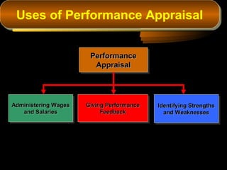 Uses of Performance Appraisal
Uses of Performance Appraisal
Performance
Performance
Appraisal
Appraisal
Performance
Performance
Appraisal
Appraisal
Giving Performance
Giving Performance
Feedback
Feedback
Giving Performance
Giving Performance
Feedback
Feedback
Administering Wages
Administering Wages
and Salaries
and Salaries
Administering Wages
Administering Wages
and Salaries
and Salaries
Identifying Strengths
Identifying Strengths
and Weaknesses
and Weaknesses
Identifying Strengths
Identifying Strengths
and Weaknesses
and Weaknesses
 
