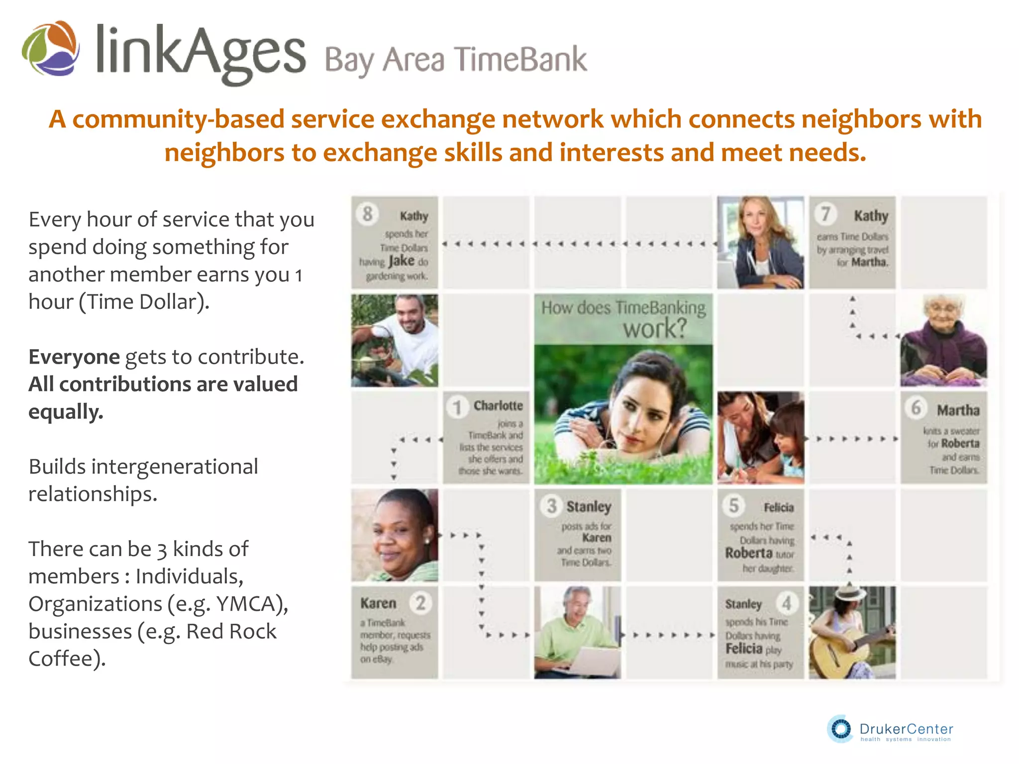 Every hour of service that you
spend doing something for
another member earns you 1
hour (Time Dollar).
Everyone gets to contribute.
All contributions are valued
equally.
Builds intergenerational
relationships.
There can be 3 kinds of
members : Individuals,
Organizations (e.g. YMCA),
businesses (e.g. Red Rock
Coffee).
A community-based service exchange network which connects neighbors with
neighbors to exchange skills and interests and meet needs.
 