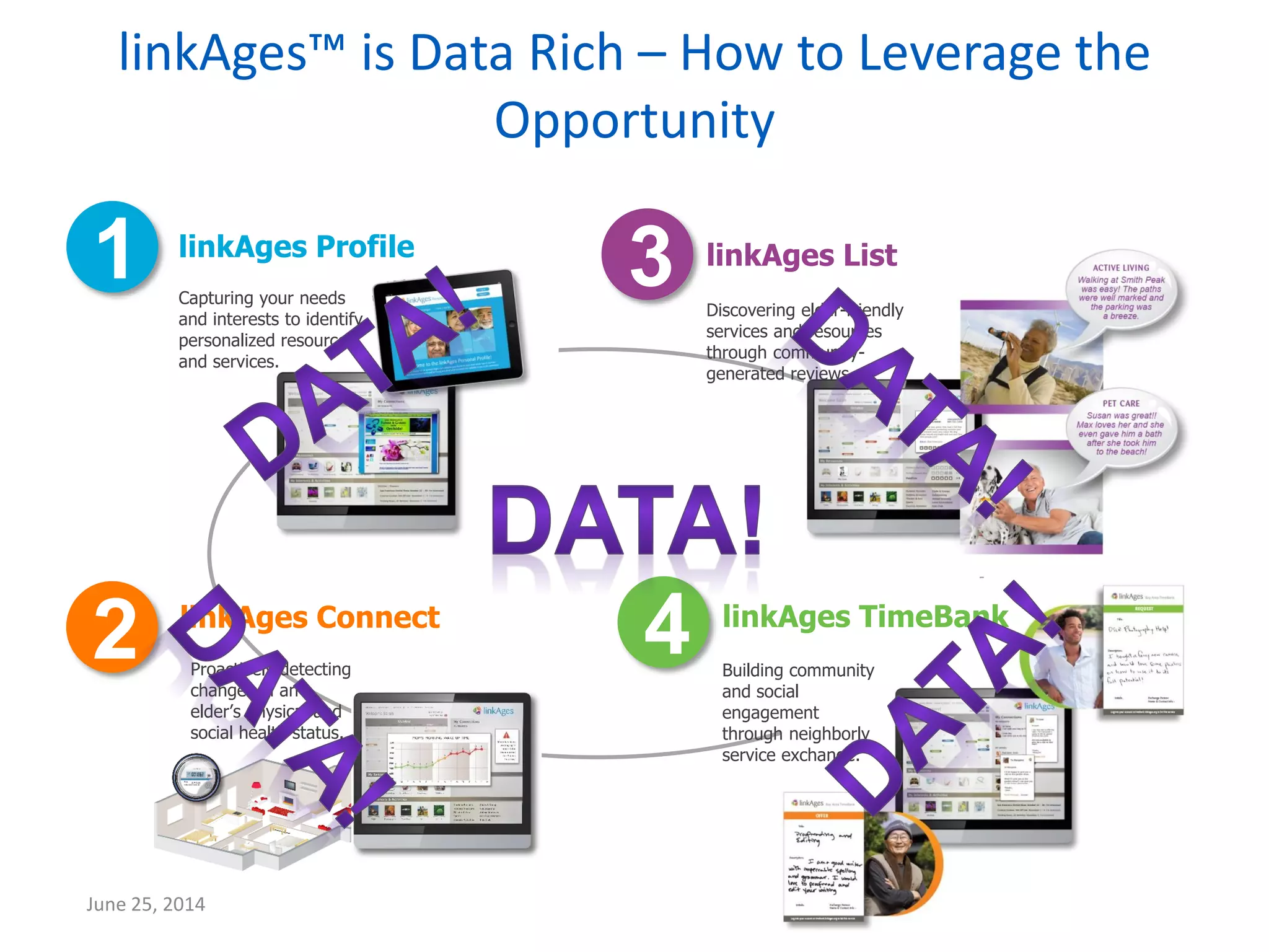 1
2 4
3linkAges Profile
linkAges Connect
linkAges List
linkAges TimeBank
Capturing your needs
and interests to identify
personalized resources
and services.
Discovering elder-friendly
services and resources
through community-
generated reviews.
Proactively detecting
changes in an
elder’s physical and
social health status.
Building community
and social
engagement
through neighborly
service exchange.
linkAges™ is Data Rich – How to Leverage the
Opportunity
June 25, 2014
 