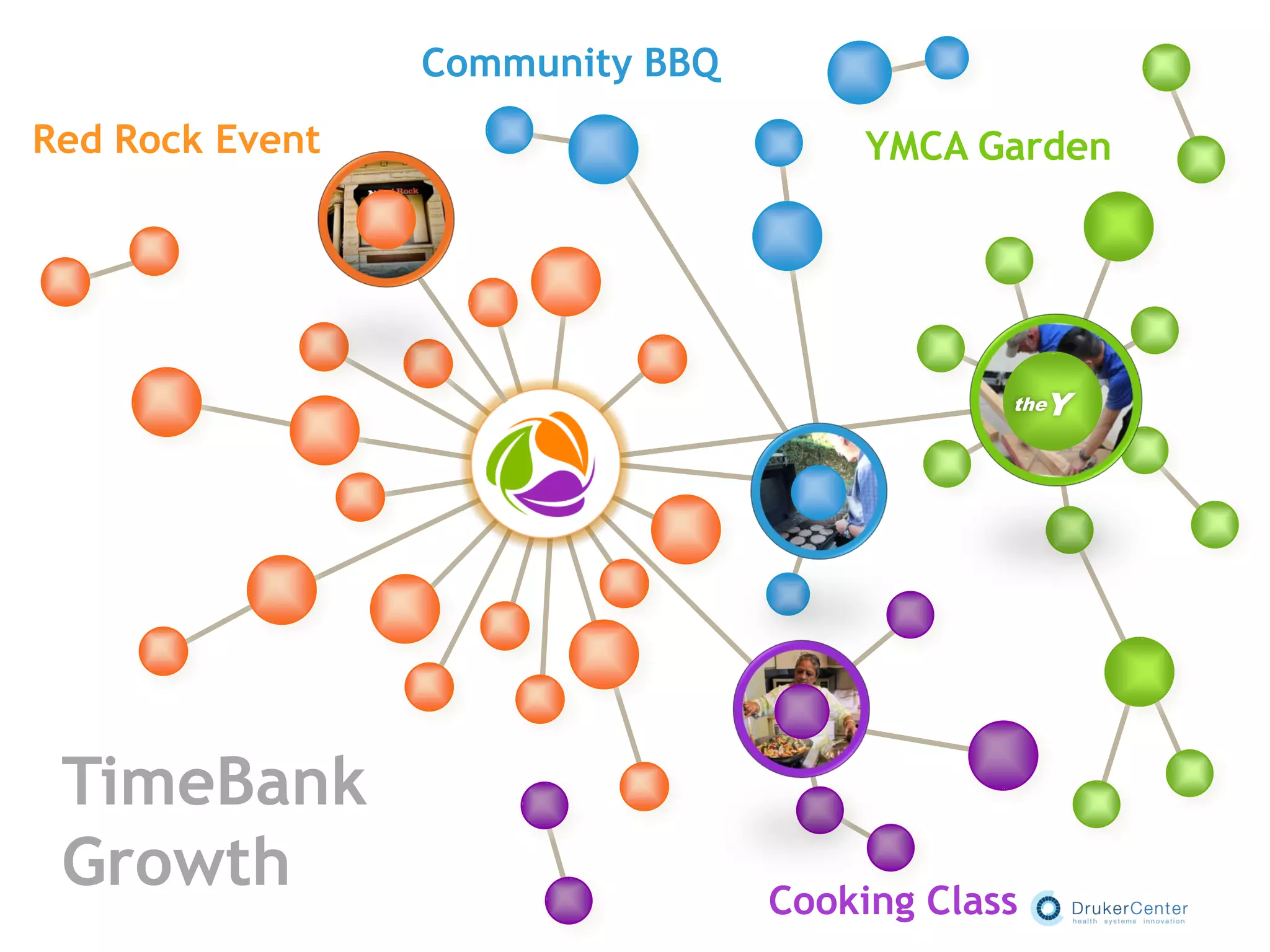 YMCA Garden
Ythe
Community BBQ
Cooking Class
Red Rock Event
TimeBank
Growth
 