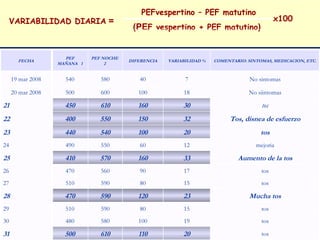 VARIABILIDAD DIARIA  =   PEFvespertino – PEF matutino (PE F vespertino + PEF matutino ) x100 tos 20 110 610 500 31 tos 19 100 580 480 30 tos 15 80 590 510 29 Mucha tos 23 120 590 470 28 tos 15 80 590 510 27 tos 17 90 560 470 26 Aumento de la tos 33 160 570 410 25 mejoria 12 60 550 490 24 tos 20 100 540 440 23 Tos, disnea de esfuerzo 32 150 550 400 22 tos 30 160 610 450 21 No siintomas 18 100 600 500 20 mar 2008 No sintomas 7 40 580 540 19 mar 2008 COMENTARIO: SINTOMAS, MEDICACION, ETC. VARIABILIDAD % DIFERENCIA PEF NOCHE  2  PEF MAÑANA  1 FECHA 