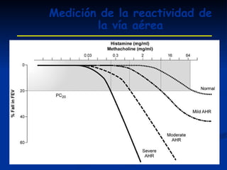 Medición de la reactividad de la vía aérea 