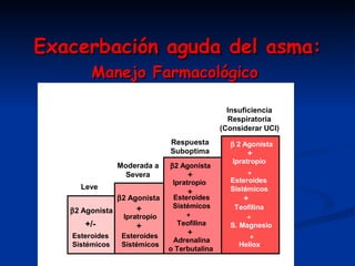 E xacerbación aguda del asma : Manejo Farmacológico   