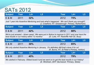 SATs 2012
Subject Year L4+ L5 Year L4+ L5
E & M 2011 32% 2012 75%
Just 1 year into Assertive Mentoring and look what’s happened. We can’t thank you enough!!
(J. Crawford, HT: Greasbrough Primary, Rotherham)
Subject Year L4+ L5 Year L4+ L5
E & M 2011 42% 2012 88%
We’re just amazed – blown away! We were put in Notice to improve in 2011 and now have the
best results in our history within 12 months! (D. Luke, HT: Radcliffe Hall CE, Bury)
Subject Year L4+ L5 Year L4+ L5
E & M 2011 30% 2012 85%
We only started Assertive Mentoring in January. It’s definitely AM that’s done it for us!
(K. Burns, HT: St Peter’s Primary, Ashton)
Subject Year L4+ L5 Year L4+ L5
E & M 2011 45% 2012 79%
We started in February. Ofsted loved it and we went on to get the best results in our history!
(E. Wickham, DHT: Burnwood Primary, Stoke)
 