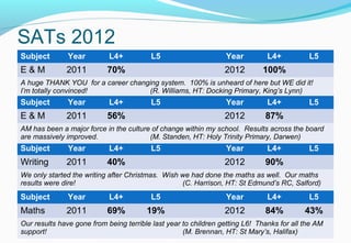SATs 2012
Subject Year L4+ L5 Year L4+ L5
E & M 2011 70% 2012 100%
A huge THANK YOU for a career changing system. 100% is unheard of here but WE did it!
I’m totally convinced! (R. Williams, HT: Docking Primary, King’s Lynn)
Subject Year L4+ L5 Year L4+ L5
Writing 2011 40% 2012 90%
We only started the writing after Christmas. Wish we had done the maths as well. Our maths
results were dire! (C. Harrison, HT: St Edmund’s RC, Salford)
Subject Year L4+ L5 Year L4+ L5
Maths 2011 69% 19% 2012 84% 43%
Our results have gone from being terrible last year to children getting L6! Thanks for all the AM
support! (M. Brennan, HT: St Mary’s, Halifax)
Subject Year L4+ L5 Year L4+ L5
E & M 2011 56% 2012 87%
AM has been a major force in the culture of change within my school. Results across the board
are massively improved. (M. Standen, HT: Holy Trinity Primary, Darwen)
 