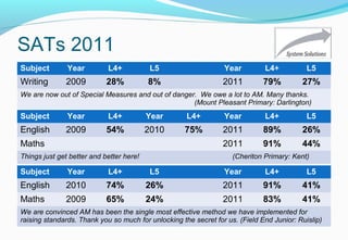 SATs 2011
Subject Year L4+ L5 Year L4+ L5
Writing 2009 28% 8% 2011 79% 27%
We are now out of Special Measures and out of danger. We owe a lot to AM. Many thanks.
(Mount Pleasant Primary: Darlington)
Subject Year L4+ Year L4+ Year L4+ L5
English 2009 54% 2010 75% 2011 89% 26%
Maths 2011 91% 44%
Things just get better and better here! (Cheriton Primary: Kent)
Subject Year L4+ L5 Year L4+ L5
English 2010 74% 26% 2011 91% 41%
Maths 2009 65% 24% 2011 83% 41%
We are convinced AM has been the single most effective method we have implemented for
raising standards. Thank you so much for unlocking the secret for us. (Field End Junior: Ruislip)
 