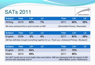 SATs 2011
Subject Year L4+ L5 Year L4+ L5
Writing 2010 62% 7% 2011 92% 52%
We have achieved this in just 9 months of AM! (Stocksfield Primary: Newcastle)
Subject Year L4+ L5 Year L4+ L5
English 2006 0% 0% 2011 83% 38%
AM has definitely brought everything together for us. Thank you. (Adswood Primary: Stockport)
Subject Year L4+ L5 Year L4+ L5
English 2010 54% 2011 75%
Maths 2010 49% 2011 80%
Our SAT results are so much better than ever before. HMI are impressed with the impact of AM
and the kids absolutely love it! (West Melton Junior: Rotherham)
 