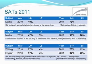 SATs 2011
Subject Year L4+ L5 Year L4+ L5
Maths 2010 49% 2011 73%
We just wish we had started the Literacy at the same time. (Salmestone Primary: Margate)
Subject Year L4+ L5 Year L4+ L5
Maths 2010 47% 5% 2011 91% 20%
From second poorest in the country to one of the best inside a year! (Academy 360: Sunderland)
Subject Year L4+ L5 Year L4+ L5
Writing 2010 27% 4% 2011 75% 12%
English 2010 57% 4% 2011 92% 22%
We are absolutely delighted with AM and our much improved SAT results. The impact is
outstanding, brilliant, absolutely fantastic! (New Moston Primary: Manchester)
 