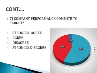  7) COMPANY PERFORMANCE COMMITE TO
TARGET?
1. STRONGLY AGREE
2. AGREE
3. DISAGREE
4. STRONGLY DISAGREE 57%
40%
0%3%
1
2
3
4
 