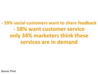 -­‐	
  59%	
  social	
  customers	
  want	
  to	
  share	
  feedback	
  	
  
-­‐	
  58%	
  want	
  customer	
  service	
  ...