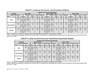 Departamento de Gestión Vial – Dirección de Vialidad
11
Tabla Nº 7: Límites de intervención para Pavimentos Asfálticos
Deterioro Baches IRI Grietas Ahuell. Exuda. Baches IRI Grietas Ahuell. Exuda. Baches IRI Grietas Ahuell. Exuda.
Clima (%) (m/km) (%) (mm) (%) (%) (m/km) (%) (mm) (%) (%) (m/km) (%) (mm) (%)
>2,0 >7,0 >60 >10 >30 >2,0 >8,0 >60 >15 >40 >2,5 >8,5 >60 >20 >50
<2,0 5,5 a 7,0 20 a 60 <10 <30 <2,0 6,0 a 8,0 30 a 60 <15 <40 <2,5 6,5 a 8,5 40 a 60 <20 <50
- 3,5 a 5,5 <20 - - - 4,0 a 6,0 <30 - - - 4,5 a 6,5 <40 - -
- <3,5 - - - - <4,0 - - - - <4,5 - - -
>2,0 >7,0 >50 >10 >30 >2,0 >8,0 >50 >15 >40 >2,5 >8,5 >50 >20 >50
<2,0 5,5 a 7,0 20 a 50 <10 <30 <2,0 6,0 a 8,0 20 a 50 <15 <40 <2,5 6,5 a 8,5 30 a 50 <20 <50
- 3,5 a 5,5 <20 - - - 4,0 a 6,0 <20 - - - 4,5 a 6,5 <30 - -
- <3,5 - - - - <4,0 - - - - <4,5 - - -
>1,5 >7,0 >40 >10 >30 >1,5 >8,0 >40 >15 >40 >2,0 >8,5 >40 >20 >50
<1,5 5,5 a 7,0 20 a 40 <10 <30 <1,5 6,0 a 8,0 20 a 40 <15 <40 <2,0 6,5 a 8,5 30 a 40 <20 <50
- 3,5 a 5,5 <20 - - - 4,0 a 6,0 <20 - - - 4,5 a 6,5 <30 - -
- <3,5 - - - - <4,0 - - - - <4,5 - - -
Húmedo
Seco
Semi Húmedo
Umbrales para Pavimentos Asfálticos
Tránsito Alto (>3000) Medio (3000 a 1200) Bajo (<1200)
Nota: Los valores en % se refieren a la relación entre el área afectada por el deterioro y el total del área muestral.
Fuente: “Análisis de sensibilidad de parámetros del modelo HDM-4 y actualización de metodología para la determinación del estado de caminos pavimentados” MOP,
DICTUC S.A., 2006.
Tabla Nº 8: Limites de intervención para Tratamientos Superficiales (Dobles)
Deterioro Baches IRI Grietas Ahuell. P. Áridos Exuda. Baches IRI Grietas Ahuell. P. Áridos Exuda.
Clima (%) (m/km) (%) (mm) (%) (%) (%) (m/km) (%) (mm) (%) (%)
>2,0 >8,0 >50 >15 >50 >40 >2,5 >8,5 >50 >20 >50 >50
<2,0 6,0 a 8,0 25 a 50 <15 <50 <40 <2,5 6,5 a 8,5 30 a 50 <20 <50 <50
- 4,0 a 6,0 <25 - - - - 4,5 a 6,5 <30 - - -
- <4,0 - - - - - <4,5 - - - -
>2,0 >8,0 >50 >15 >50 >40 >2,5 >8,5 >50 >20 >50 >50
<2,0 6,0 a 8,0 20 a 50 <15 <50 <40 <2,5 6,5 a 8,5 25 a 50 <20 <50 <50
- 4,0 a 6,0 <20 - - - - 4,5 a 6,5 <25 - - -
- <4,0 - - - - - <4,5 - - - -
>1,5 >8,0 >40 >15 >40 >40 >2,0 >8,5 >40 >20 >40 >50
<1,5 6,0 a 8,0 20 a 40 <15 <40 <40 <2,0 6,5 a 8,5 25 a 40 <20 <40 <50
- 4,0 a 6,0 <20 - - - - 4,5 a 6,5 <25 - - -
- <4,0 - - - - - <4,5 - - - -
Umbrales para Tratamientos Superficiales
Tránsito Medio (>1200) Bajo (<1200)
Seco
Semi Húmedo
Húmedo
Nota: Los valores en % se refieren a la relación entre el área afectada por el deterioro y el total del área muestral.
Fuente: “Análisis de sensibilidad de parámetros del modelo HDM-4 y actualización de metodología para la determinación del estado de caminos pavimentados” MOP,
DICTUC S.A., 2006.
 