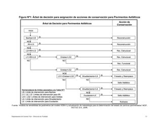 Departamento de Gestión Vial – Dirección de Vialidad 13
Figura Nº1: Árbol de decisión para asignación de acciones de conservación para Pavimentos Asfálticos
Fuente: “Análisis de sensibilidad de parámetros del modelo HDM-4 y actualización de metodología para la determinación del estado de caminos pavimentados” MOP,
DICTUC S.A., 2006.
Árbol de Decisión para Pavimentos Asfálticos
Acción de
Conservación
Inicio
Baches>LB
IRI>LI3
Grietas>LG2
Ahuellamiento>LA
Ahuellamiento>LA
Exudación>LE
Reconstrucción
Reconstrucción
Rec. Estructural
Rec. Estructural
Rec. Funcional
Rec. Estructural
Fresado y Reemplazo
Sello Asfáltico
Fresado y Reemplazo
Sello Asfáltico
Rutinaria
SI
SI
SI
SI
SI
NO
NO
NO
NO
NO
Nomenclatura de límites asociados a la Tabla Nº7
LB: Límite de intervención para Baches
LI1, LI2, LI3: Límites de intervención para IRI
LG1, LG2: Límites de intervención para Grietas
LA: Límite de intervención para Ahuellamiento
LE: Límite de intervención para Exudación
LI2<IRI<LI3
SI
NO
SI
NO
LI1<IRI<LI2
SI
NO
Grietas>LG2
SI
LG1<Grietas<LG2
SI
NO
NO
Árbol de Decisión para Pavimentos Asfálticos
Acción de
Conservación
Inicio
Baches>LB
IRI>LI3
Grietas>LG2
Ahuellamiento>LA
Ahuellamiento>LA
Exudación>LE
Reconstrucción
Reconstrucción
Rec. Estructural
Rec. Estructural
Rec. Funcional
Rec. Estructural
Fresado y Reemplazo
Sello Asfáltico
Fresado y Reemplazo
Sello Asfáltico
Rutinaria
SI
SI
SI
SI
SI
NO
NO
NO
NO
NO
Nomenclatura de límites asociados a la Tabla Nº7
LB: Límite de intervención para Baches
LI1, LI2, LI3: Límites de intervención para IRI
LG1, LG2: Límites de intervención para Grietas
LA: Límite de intervención para Ahuellamiento
LE: Límite de intervención para Exudación
LI2<IRI<LI3
SI
NO
SI
NO
LI1<IRI<LI2
SI
NO
Grietas>LG2
SI
LG1<Grietas<LG2
SI
NO
NO
 